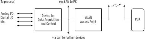 Example 1. Connection of hardware to PDA via WLAN Access Point with ARGUSpda
